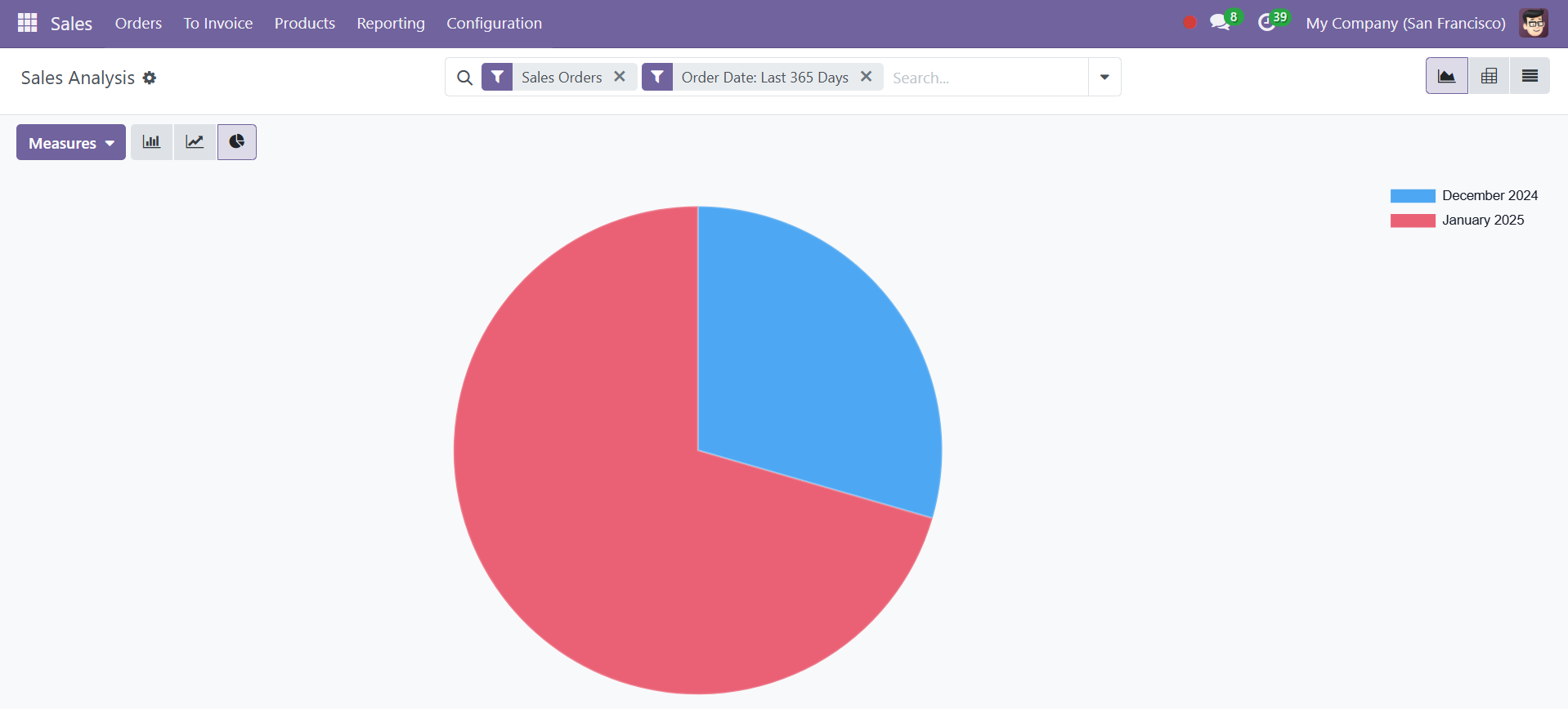 Odoo 18 sales