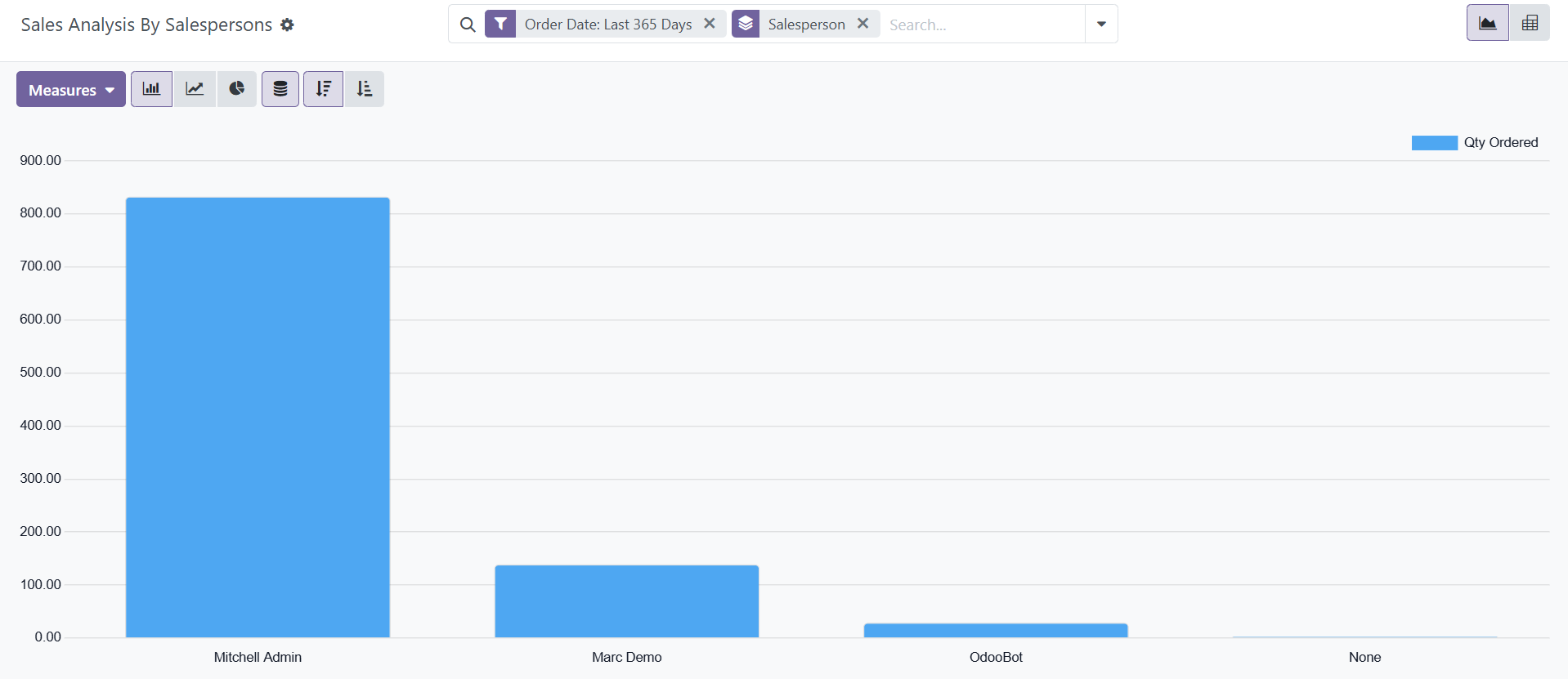 Odoo 18 sales