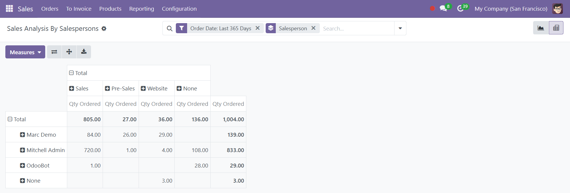 Odoo 18 sales