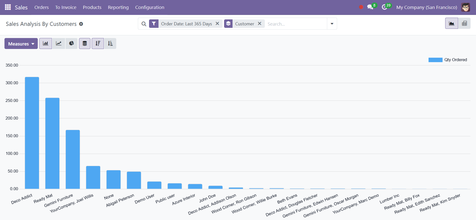 Odoo 18 sales