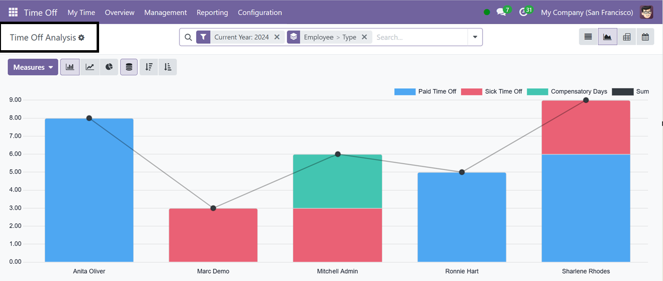 Odoo 18 time-off